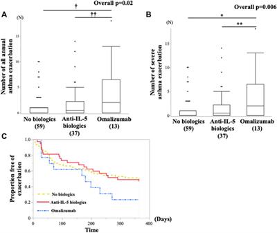 Treatment Resistance in Severe Asthma Patients With a Combination of High Fraction of Exhaled Nitric Oxide and Low Blood Eosinophil Counts